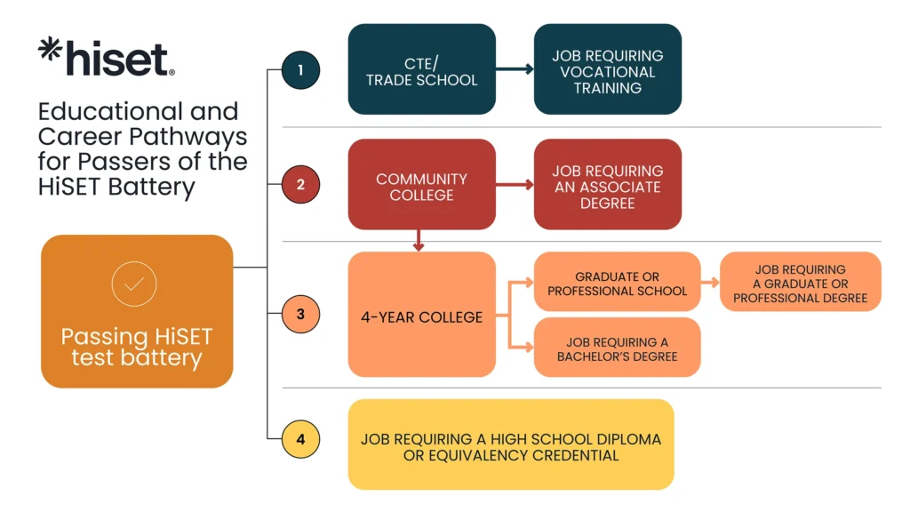 hiset career roadmap